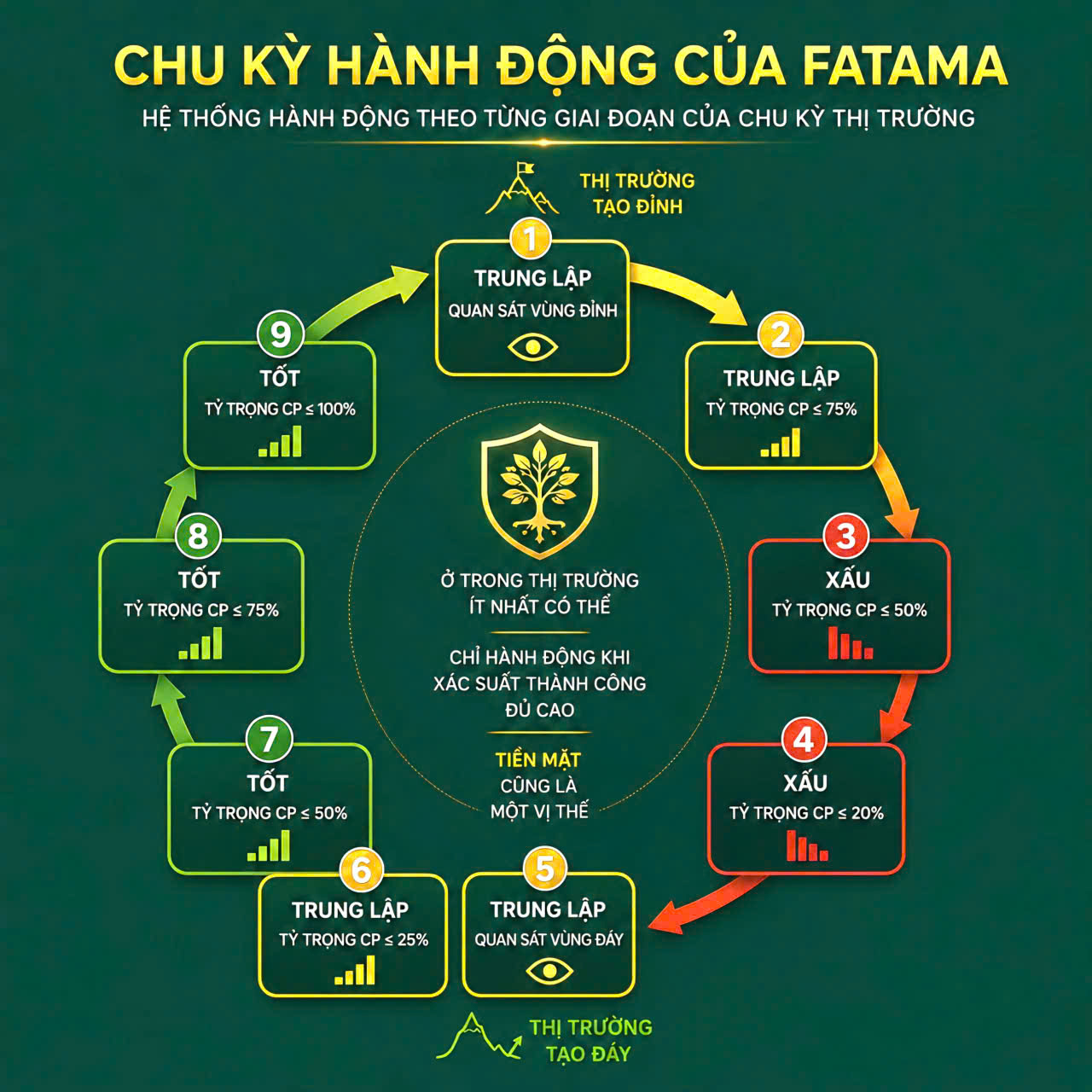 Chu kỳ hành động của Fatama